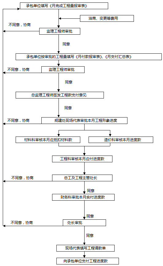 规划建设处工程进度款支付工作流程